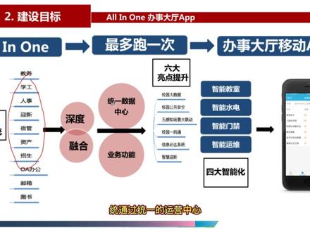 智慧校园解决方案#数字化转型 #物联网 #人工智能