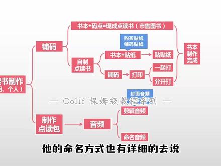 Colif保姆级铺码基础理论教程-铺码的思路
关于铺码的底层逻辑教程
看完那么多实操视频,还是有很多宝宝搞不懂铺码和音频、点读包之间的关系。
这一篇给大家理清思路。
#知识分享 #每天学习一点点 #铺码 #点读笔