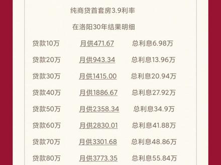 在洛阳首套房,利率3.9,贷30年结果明细#买房知识