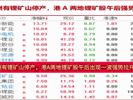 澳洲有锂矿山停产,刺激碳酸锂价一度升逾5%,港A两地锂矿股午 #澳洲锂矿石 A股市场锂矿股午后出现涨停潮,天华新能涨超12%,大中矿业、江特电机、天齐锂业、融捷股份、赣锋锂业、中矿资源、永兴材料、威领股份、盛新锂能涨停。港股市场赣锋锂业涨超13%,天齐锂业涨近10%。消息面上,碳酸锂期货午后也同步上涨,其盘中最高一度涨近5%,截至日间收盘,碳酸锂主连以3.96%的涨幅报82650元/吨。 澳洲锂矿商Mineral Resources表示,鉴于锂辉石精矿价格长期处于低位,因此将旗下位于西澳洲的锂矿项目Bald Hill,在上周起停止开采活动,矿井会进入“保养和维护”关闭状态,该矿的300名员工将减少至余下10人。Mineral Resources称,锂锂辉石价格较低,这意味着采矿活动必须暂时停止。