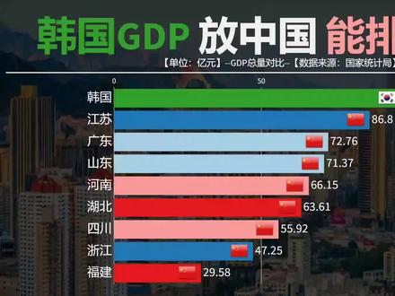 亚洲四小龙之首韩国真的很强吗,原来早已被广东江苏超越。 #数据可视化 #数据分析 #经济发展 #GDP对比