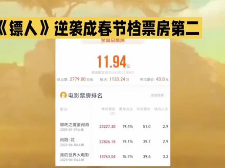 《镖人》逆袭成春节档票房第二