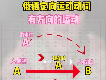 俄语定向运动动词和不定向运动东西使用方法#俄语学习 #俄语零基础 #济宁高考俄语