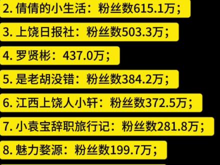 江西上饶十大网红主播排行榜: 1. 弋阳发布:粉丝数743.1万;
2. 倩倩的小生活:粉丝数615.1万;
3. 上饶日报社:粉丝数503.3万;
4. 罗贤彬:437.0万;
5. 是老胡没错:粉丝数384.2万;
6. 江西上饶人小轩:粉丝数372.5万;
7. 小袁宝辞职旅行记:粉丝数281.8万;
8. 魅力婺源:粉丝数199.7万;
9. 博览广丰:粉丝数190.7万;
10. 梓宸爱公子🪰:粉丝数147.7万。
11. YZ小钊(萝卜头):粉丝数159.9万
12. 偏牧:粉丝数144.3万
13. 余干之窗:粉丝数125.4万
14. 吴师傅美食:粉丝数123.5万
15. 婺缘美(原创):粉丝数117.4万
16. 嫁给了隔壁老王(玲玲):粉丝数91.4万
17. 小雅💃🏻:粉丝数93.6万
18. 胖僧:粉丝数89.3万
19. 琪琪吖:粉丝数74.1万
20. 有对土拨鼠叫拆迁:粉丝数72.1万
21. 捣蛋小琳:粉丝数78.1万
22. 费优优夫妇:粉丝数79.4万
23. 海归妈妈七七:粉丝数46.8万
24. 萌探侃片:粉丝数41.5万
25. 罗贤彬姐姐:粉丝数59.8万
#上饶 #上饶十大网红主播 #上饶市 #上饶同城 #上饶主播
