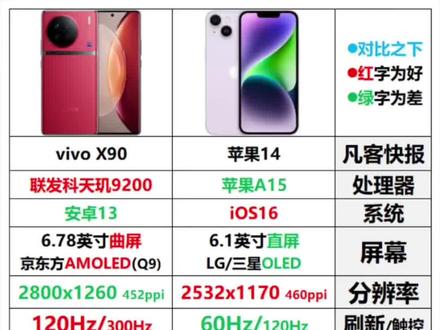 #vivoX90 VS#苹果14