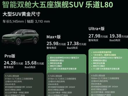 乐道L80值不值得买?哪个配置最值得买? 乐道L80正式上市,15.68万的最低配行不行?标配的配置确实很丰富,空气悬挂、电吸门座椅通风加热按摩都给配齐了,但是到了这个级别的车,配置还是配齐点不会留遗憾,MAX+版本肯定是最值得推荐的配置#新车上市 #新能源汽车 #大型suv #真实生活分享计划 #同城热点