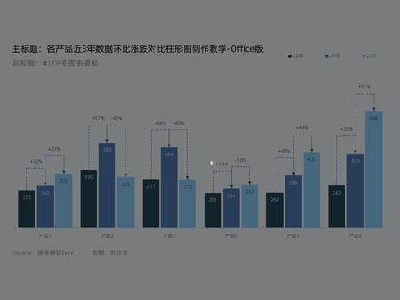 108三年多年数据同比涨跌对比柱形图绘制详解office版 108三年多年数据同比涨跌对比柱形图绘制详解(猪爸爸学Excel
三年或多年数据,用柱形图来展示变化,很简单呀,但是,如果要让这么简单的图表,变得商务有范,领导赞不绝口,你知道应该如何修改么?今天,陈定定分享一招给你,只需要简单的辅助列,对主次坐标轴的理解,再搭配一点点误差线的知识,以及其他“亿点点”知识,那么,这款精美的图表,就水灵灵的出现了。
本视频使用Office软件绘制讲解,详尽的讲解了模板如何套用快速出图,以及主次坐标轴灵活应用,如何利用辅助系列让主次坐标轴大小保持一致,主次柱子系列选项设置,让主轴柱子刚好位于次轴各柱子中间位,再将主轴柱子伪装成指示线样式(利用误差线)等等多个图表绘制必备知识~~快来一起进步哟。
当然,也可以看看UP主的图表合集支持一下哟!!
#猪爸爸学excel #图表模板 #图表制作教程 #WPS #柱形图