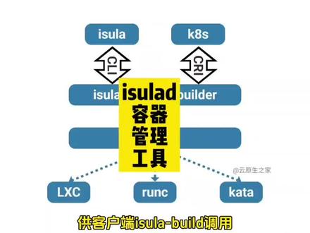 isulad容器管理工具 对飙docker的高性能容器运行时 iSulad来了
iSulad 由华为主导开发
旨在提供一个更轻量化、性能更高的容器管理工具
iSulad还实现了 K8S CRI 接口
可作为 K8S 容器运行时使用
完全开源
是Gitee的最具价值项目之一
🩸iSulad架构
iSulad作为daemon常驻进程
向上提供了 CLI 和 CRI 两种接口
CLI是标准的C/S架构模式
基于HTTP协议实现
iSula作为独立的客户端命令
通过 CLI 接口与iSulad
完成容器和镜像操作
CRI接口基于gRPC实现
isulad遵循CRI接口规范
实现CRI GRPC Server
供 K8S 调用
向下 iSulad 遵循OCI规范
意味着它可以与各种遵循OCI规范的
低级别容器运行时集成
如: LXC, run c, kata containers等
iSulad 默认使用 LXC
iSulad还包含 isulad-builder服务端
供客户端isula-build调用
完成镜像构建
🩸iSulad特点与优势
iSulad最大特点是轻量化,高性能
与传统 docker相比
具有:轻、快、灵、易等特点
🩸功能简介
各种容器管理工具和容器运行时功能都差不多
iSulad作为容器运行时
主要包含容器和镜像的各种管理操作
iSulad作为容器管理工具时
还增加了镜像构建和事件管理等功能
#程序员 #知识分享 #干货分享 #编程 #云原生
