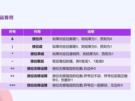 6.3 Java运算符~位运算(三) #代码 #编程入门 #算法 #编程 #java #运算符 #位运算