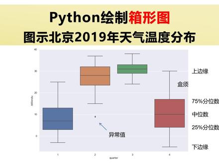 python绘制箱形图 #python #数据可视化 #excel #编程