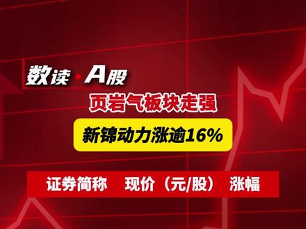 页岩气板块走强 新锦动力涨逾16%!
