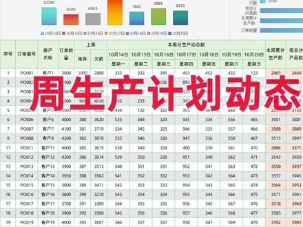 周生产计划动态追踪表,隐藏着怎样的生产玄机? 你知道吗?仅仅通过一张表格,就能全面掌控生产进度和资源使用情况,据统计,使用了周生产计划动态追踪表的企业,生产效率平均提高了30%以上。
周生产计划动态追踪表是监控生产进度和资源使用的关键工具。它通常包含订单编号、客户名称、订单量、生产批次、日期、生产量、质量、效率、交付率和废品率等信息。图表部分展示一周内每天的生产总量和订单、生产、现产品数及剩余欠数的汇总。基本数据部分详细列出订单信息、库存、生产动态、欠数等,以助于及时跟踪和反馈。剩余欠数正数表示欠客户产品,负数则表示超额完成,为下周库存。此模板可根据实际需求调整,以提高生产透明度和管理效率。
#周生产计划 #生产计划 #生产计划跟踪表 #计划跟踪 #生产进度