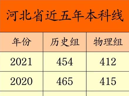 河北省近五年本科线,供#2022高考志愿填报 参考