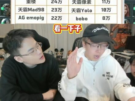 陈泽杯参赛选手涨粉情况王浩宇涨了26万? #陈泽#王浩宇#陈泽杯三角洲 #Whys三角洲行动作者团#王浩宇三角洲行动