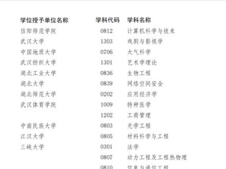 什么?新增硕士点的院校更好考?#研究生 #24考研 #成功上岸