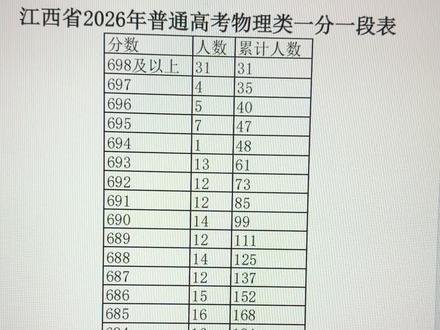 志愿填报最重要的一个环节:换算等效分 志愿填报最重要的一项环节:用一分一段表,换算等效分#2026志愿填报 #一分一段表 #江西高考 #江西高考志愿填报