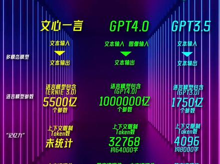 #百度 #文心一言 今天发布与#chatgpt 4.0 和3.5的对比 #人工智能 #文心一言发布会