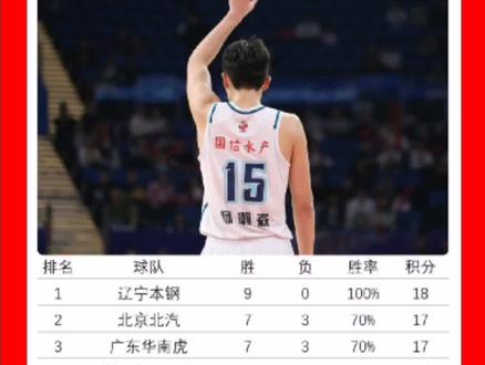 #辽宁本钢 全胜战绩排名榜首,
#四川男篮 获得首胜,避免10连败
#CBA #CBA积分榜 #杨瀚森