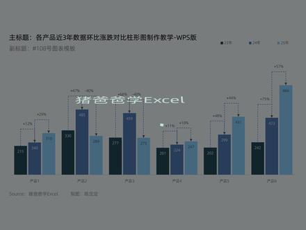 三年多年数据同比涨跌对比柱形图绘制详解WPS版本#108 三年多年数据同比涨跌对比柱形图绘制详解WPS版本#108(猪爸爸学Excel
三年或多年数据,用柱形图来展示变化,很简单呀,但是,如果要让这么简单的图表,变得商务有范,领导赞不绝口,你知道应该如何修改么?今天,陈定定分享一招给你,只需要简单的辅助列,对主次坐标轴的理解,再搭配一点点误差线的知识,以及其他“亿点点”知识,那么,这款精美的图表,就水灵灵的出现了。
本视频使用WPS软件绘制讲解,详尽的讲解了模板如何套用快速出图,以及主次坐标轴灵活应用,如何利用辅助系列让主次坐标轴大小保持一致,主次柱子系列选项设置,让主轴柱子刚好位于次轴各柱子中间位,再将主轴柱子伪装成指示线样式(利用误差线)等等多个图表绘制必备知识~~快来一起进步哟。
#猪爸爸学excel #图表模板 #Excel技巧 #图表制作教程 #高情商生存指南
当然,也可以看看UP主的图表合集支持一下哟!!