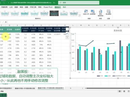 商务图表-目标达成差额完成率柱形折线组合图年度汇报必备 Excel数据可视化商务图表-目标达成差额完成率柱形折线组合图年度汇报必备(建议收藏积灰备用)
敲黑板:
计划为深色边框(也可将边框改成虚线),达成为颜色柱子;虚线箭头指向方向为计划指向达成;
柱子底部为计划数值,柱子中部为达成数值,柱子右侧为差异值;
完成率自动分成2种颜色(以完成率小于100%,大于等于100%做区分),以圆形在柱子上方展示;
柱子旁边加上标签说明,明确指出差异值,更利于图表的阅读;
最最重要的:图表利用2个辅助数据,自动调整主次坐标轴边界大小,数据变化的时候不需要去调整主次坐标轴的边界大小;
#excel #职场加分技能 #excel图表制作 #一分钟干货教学 #学习