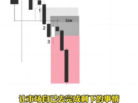 每天只看一根K线就能盈利?ICT大师不外传的“时间转换”策略 如果你还在对着满屏的指标发愁,试试这套“减法”交易法:
1️⃣ 锁定时间:美东时间 20:00(亚盘开盘),标记 5 分钟首根 K 线。
2️⃣ 识别动能:观察 1 分钟图,看哪一边被 FVG 强势突破。
3️⃣ 精准回补:不追涨杀跌,只在价格回测 FVG 缺口时下单。
你更倾向于做突破,还是等回踩?评论区交流!
#交易#交易员#外汇#干货分享 #涨知识