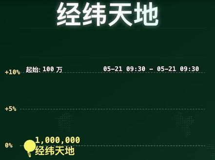 果然是有经天纬地之能 假如早上买入100万,尾盘现在变多少? #经纬天地