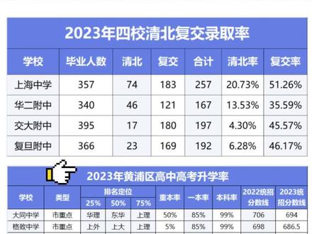 上海257所高中高考升学率大盘点,供大家参考!