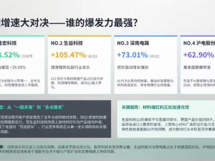 生益净利+105%反超胜宏,沪电毛利率35.63%称王,深南合同负债暴增104%——AI算力CCL+PCB四强争霸,谁是真王者?#生益科技 #胜宏科技 #沪电股份 #深南电路 #AI覆铜板