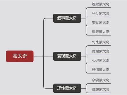 蒙太奇的分类: 叙事蒙太奇#蒙太奇 #视频剪辑 #影视后期
