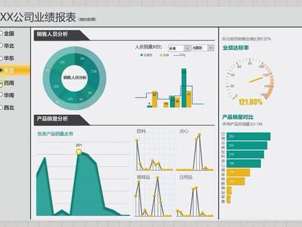 还在每天做日报月报吗?这是可以让你偷懒的动态图表。#powerbi教程 #大数据分析