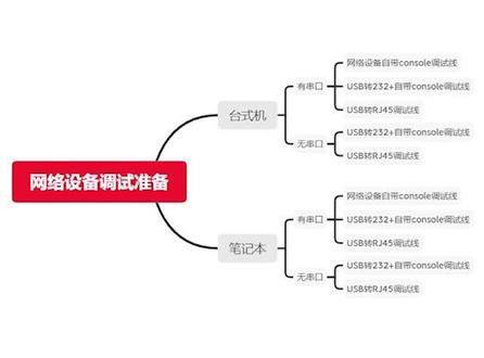 怎么通过console线连接#交换机 #路由器 对这些设备进行调试,看似简单,还是有很多朋友不太明白,科普一下