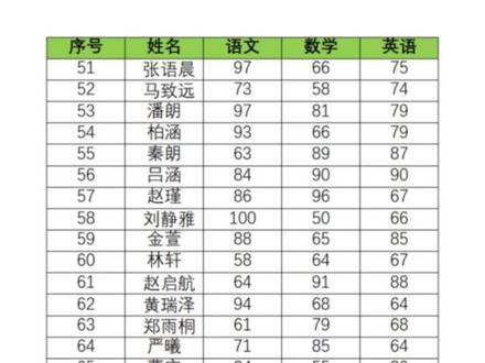 打印表格铺满整页纸,你知道如何设置吗?关注+收藏,以备不时之需。#excel #干货分享 #excel办公技巧 #wps