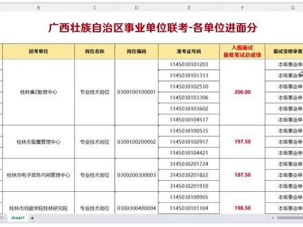 2026广西事业单位联考成绩已可查询!速看进面分~#广西事业单位联考 #广西事业单位联考成绩 #广西事业单位联考面试 #广西事业单位进面分 #事业单位联考
