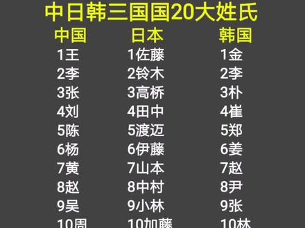 中日韩三国的20大姓氏#百家姓 #姓氏 #热门 #上热门 #抖音热门