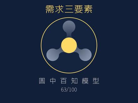 63% 需求三要素 #思维模型#一起学习 #圆中百知模型 #PPT视频 #科普一下
