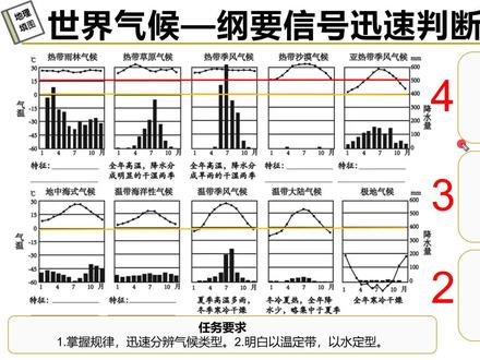 世界气候——4321迅速掌握气候类型及特征