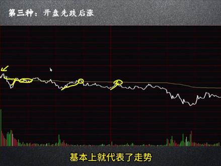 高手都看开盘前30分钟,拿捏当天涨跌节奏 #股市 #技术分析 #短线交易 #技术