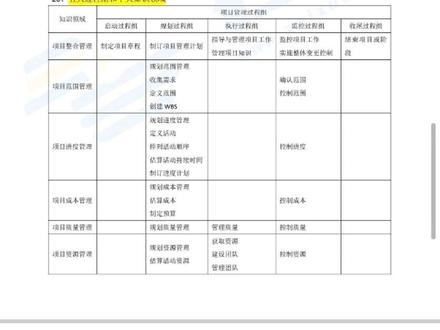 1⃣**风险类工具**:识别风险输出风险登记册、风险报告和项目文件更新。风险可用概率表示可能性,评估影响程度后,应对措施要匹配重要性。风险登记册包含已识别清单、潜在应对措施和责任人。层级图用于多参数风险分类,蒙特卡洛技术模拟不确定,出现评估、分类、排序、矩阵等字眼就是定性风险分析,还能跳过直接定量分析哦。
2⃣**成本与合同类**:规划成本管理要用进度管理计划和风险管理计划,成本预算输出成本基准,创建WBS输出范围基准,制定进度管理计划输出进度基准。项目预算=成本基准+管理储备,成本基准=基础成本+应急储备,已知未知风险用应急储备,未知未知风险用管理储备。合同类型分总价、成本补偿和工料,口诀“总明成不明,两个都不明用工料”,评标常用加权打分、筛选系统、独立估算。
3⃣**质量与沟通类**:管理质量工具包括核对单、质量审计、面向设计的设计,质量改进。控制图用于监控质量,能识别无效过程和低劣原因,输出质量报告和测试评估文件。沟通技能有胜任力、反馈、非语言,演示等,沟通记录含绩效报告、可交付成果状态、进度进展等,项目报告是其工具。
备考不易,这些输入输出工具得记牢。希望这些笔记对大家有帮助,有更好的记忆方法也欢迎交流呀!
#系统集成项目管理工程师#备考资料#学习笔记分享 #备考 #系统集成项目管理工程师