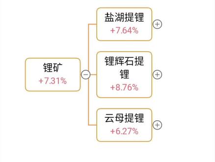 锂矿概念股梳理 #锂电池 #锂矿 #锂电池概念股 #盐湖提锂 #新能源