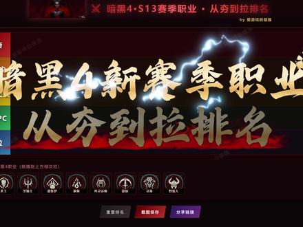 【暗黑4】全职业从夯到拉排名,推荐最强职业版本答案轮椅T0 暗黑4新赛季职业强度从夯到拉排
1. 术士:当前顶尖,五一若加强可直接封神,抄底不亏
2. 圣骑士:人上人级,帅且省心,顶层稍吃力但稳定
3. 巫师:夯级,热修但仍然强力,速刷强且免费可玩
4. 游侠:NPC级,原本夯级,BUG修复后一般
5. 德鲁伊:拉级,存在感低
6. 死灵法师:NPC级,新手友好
7. 野蛮人:NPC级,打击感强,稳定
8. 灵巫:夯级,妖股属性,BUG在则强,易被修复
最后结论买了DLC的朋友,优先术士、巫师,灵巫;没买DLC的朋友,优先巫师
#暗黑4全新DLC #暗黑4创作营 #暗黑4萌新必看 #暗黑4免费领取 #暗黑破坏神