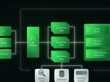 Spring Boot:重塑 Java 开发的利器 Spring Boot 彻底改变了 Java 开发 —— 它消除了 XML 配置的繁琐,为开发者提供了一种快速、灵活的方式来构建可投入生产环境的应用程序。
在本次深入探讨中,我们将详细介绍 Spring Boot 是如何做到以下几点的:
- 用自动配置取代冗长的配置
- 仅通过注解即可实现依赖注入
- 无需额外设置就能启动嵌入式 Tomcat 服务器
- 借助 application.yml 管理配置
- 与服务发现、API 网关、配置服务器和断路器等组件无缝协作,轻松适配现代微服务架构
你还将了解到 Spring Boot 如何融入分层架构(控制器→服务→仓库)、JPA 如何将模型映射到数据库,以及如何轻松构建可扩展的系统。
#Java #Spring #SpringBoot