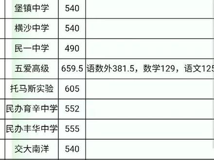 #录取 分数线出来了