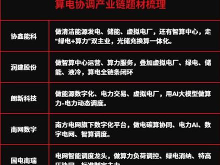 算电协同概念整理,仅做行业分析,不构成投资建议
点点关注。锦鲤万分感谢