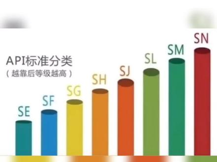 #普润达润滑油 #机油 #在线学习 汽车机油等级如何区分
机油上的 API
是美国石油协会的英文缩写分别有SE,SH,SG,SJ,SL到SN包括现在最新的 SP 级别
等级是依次提高的SP级是目前最高级别SH是90年代的标准SJ是2001年的标准SL 是2004年的标准
SM是2010年的标准
SN是2011年的标准
SP是2020年的标准
所以在我们选用机油的时候要严格按照汽车使用说明书
所规定的机油级别与粘度
若无相同级别的机油
可以使用高一级别的机油
但绝不能用低级别的机油来代替根据车型的不同品牌的不同
主机厂都会提供相应配套的机油级别与粘度所以咱们再给爱车保养时首先要参照主机厂给提供的级别与粘度