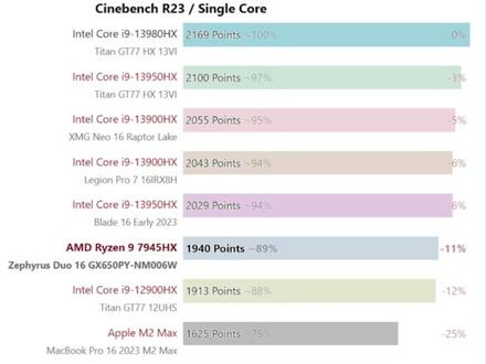 R9 7945HX旗舰CPU它来了!#ROG #ROG2023 #ROG魔霸7Plus超能版 #AMD #锐龙处理器