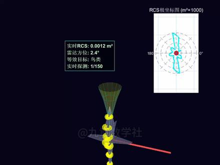 数学让F-22在雷达上"消失"!美军隐身战机雷达散射真相! 🔥美国隐身战机的数学原理全解密🔍
这不是游戏画面!这是用真实数学公式展示的隐身战机雷达散射💥
🔬 核心技术深度解析:
• 雷达散射截面(RCS):σ(θ) = 4πR²|Es|²/|Ei|²
• 外形隐身:菱形截面、倾斜垂尾、边缘对齐
• 材料隐身:雷达吸波材料(RAM)技术
• 物理光学法 + 几何绕射理论计算
F-22猛禽战机通过这套数学原理,将前向RCS降至0.001m²,相当于一只小鸟!
🎯 数学核心:
✅ 逼真战机几何模型
✅ 实时RCS极坐标显示
✅ 动态散射点可视化
✅ 专业雷达波束模拟
#解密 #军事科普 #数学 #雷达 #九章数学社
关注我,用数学解析更多军事科技秘密!
👇 想了解哪款战斗机的隐身原理?评论区告诉我!