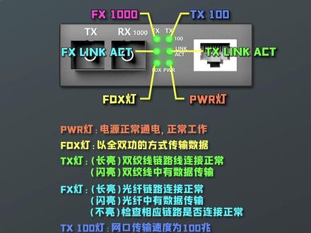 光纤收发器指示灯含义#电工 #电工知识 #弱电 #弱电施工 #光纤 #电气控制 #涨知识 #科普 #dou上热门 @抖音小助手