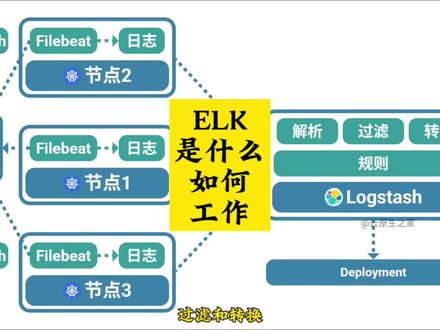 ELK是什么?具体是如何工作的? ELK是Elasticsearch
Logstash
Kibana的缩写
ELK是Elastic公司开发的
分布式日志采集、处理、搜索、分析和可视化工具栈
其工作流程是
K8S服务产生日志
然后把日志数据发送给Logstash
Logstash处理完后发送给Elasticsearch进行存储和索引
最后Kibana通过可视化界面展示日志数据
Logstash
具有采集、解析、过滤和转换日志数据功能
可谓是功能强大
但也导致其相对较重
而K8S服务日志会存储在节点的特定目录
由于K8S节点可能有很多
这就需要在多个节点部署Logstash实例
所以在K8S环境下
我们一般会选择Filebeat这种轻量级的日志收集工具
将其开发为一个DaemonSet
部署后Filebeat会运行在每一个K8S节点上
而Logstash开发为一个Deployment
负责接收Filebeat发送过来的日志数据
然后按照我们配置的规则进行解析、过滤和转换
Elasticsearch
Elasticsearch 是一个分布式搜索与分析引擎
内部使用 Lucene 提供全文搜索、聚合分析等功能
整个流程支持高并发、快速检索
适合处理海量日志数据
Kibana
Kibana 是 Elasticsearch 的可视化界面
主要用于展示和分析存储在 Elasticsearch 中的数据
#程序员 #编程 #每天学习一点点 #干货分享 #elk