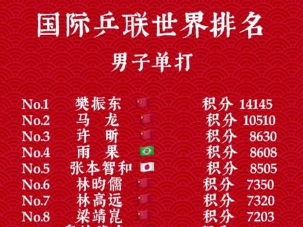 国乒的实力显而易见!#国乒 #乒乓球 #世界乒联最新排名