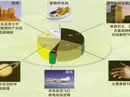 辐射从哪儿来? #辐射 #科技 #科学家